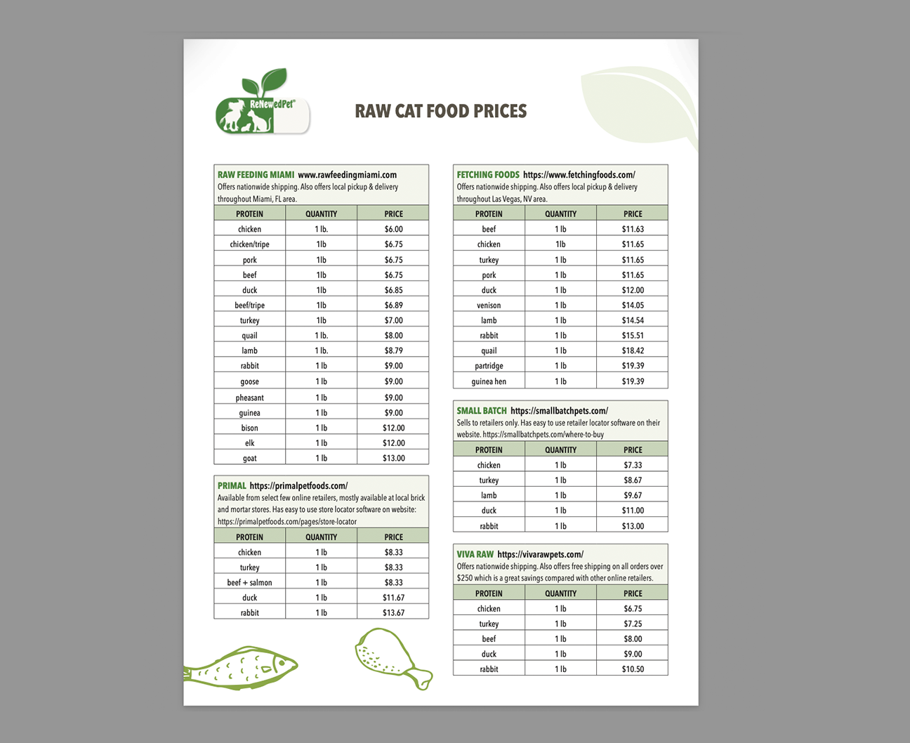 Raw Cat Food Price Comparisons – ReNewedPet
